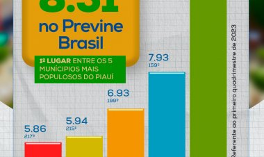 Previne Brasil: Floriano registra a melhor nota entre as maiores cidades do Piauí