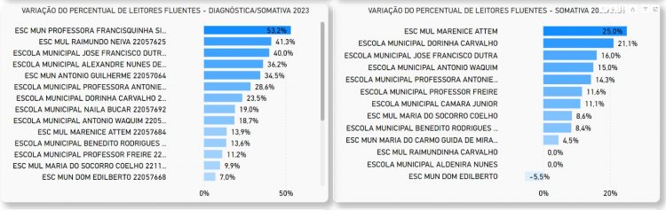 Educação de Floriano: município é destaque na ‘Avaliação de Fluência em Leitura’