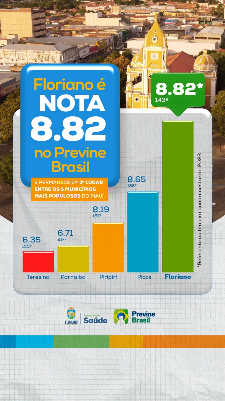 Previne Brasil: Floriano segue com a melhor nota entre as maiores cidades do Piauí