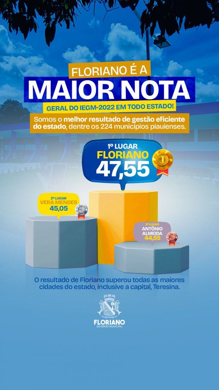 Floriano alcança o 1° lugar no Índice de Efetividade da Gestão Municipal realizado pelo TCE-PI