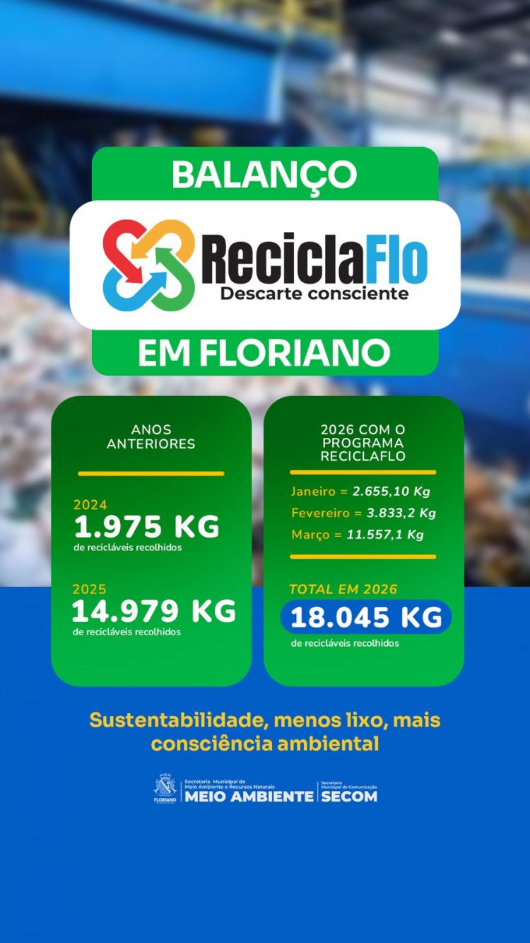 ReciclaFlo soma mais de 18 toneladas de recicláveis no primeiro trimestre de 2026